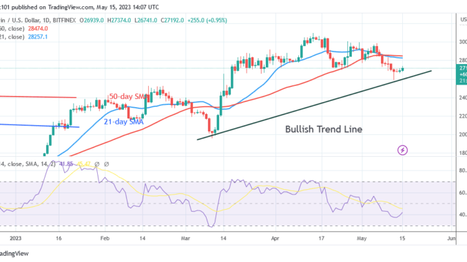 Bitcoin Price Prediction for Today May 15: BTC Price Regains Bullish Momentum but Struggles below $27.5K