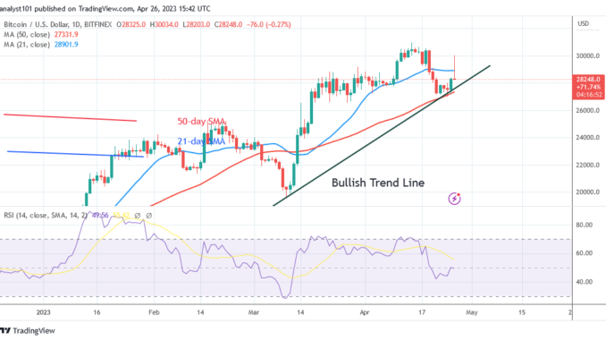 Bitcoin Price Prediction for Today, April 26: BTC Price Rises as It Faces Harsh Rejection at $30K
