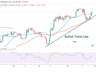 Bitcoin Price Prediction for Today, April 28: BTC Price Rises to $30K Twice Without a Breakthrough