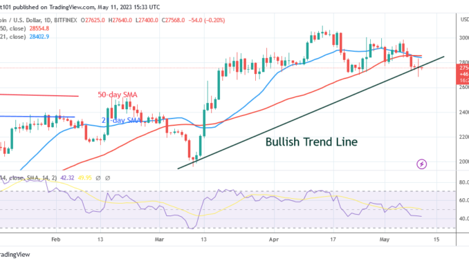 Bitcoin Price Prediction for Today May 11: BTC Price Slides to $26.8K
