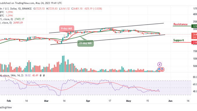 BTC/USD May Revisit the $26,000 Support Bitcoin Price Prediction for Today, May 24: BTC/USD May Revisit the $26,000 Support