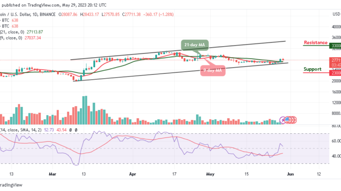 BTC/USD Retreats After Trading Above $28,000 Bitcoin Price Prediction for Today, May 29: BTC/USD Retreats After Trading Above $28,000