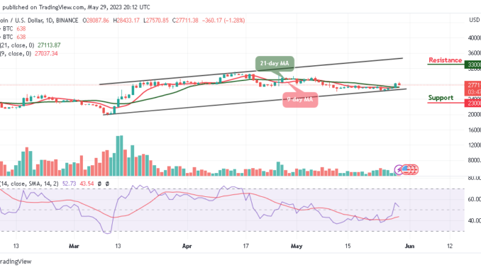 Bitcoin Price Prediction for Today, May 29: BTC/USD Retreats After Trading Above $28,000