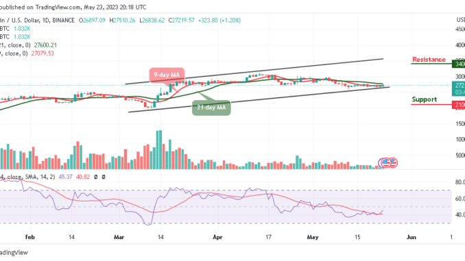 BTC/USD Stabilizes Above the $27,000 Level Bitcoin Price Prediction for Today, May 23: BTC/USD Stabilizes Above the $27,000 Level