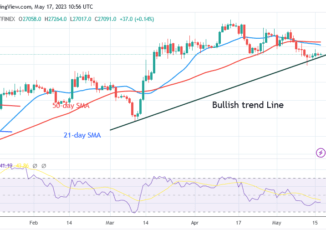 Bitcoin Price Prediction for Today May 17: BTC's Price Rises Marginally but Remains above $27K