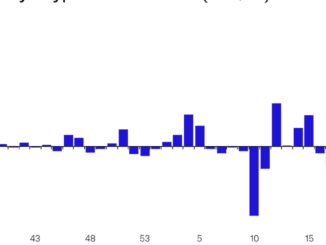 Bitcoin (BTC) Spurs 5th Consecutive Week of Outflows at Crypto Investment Funds: CoinShares