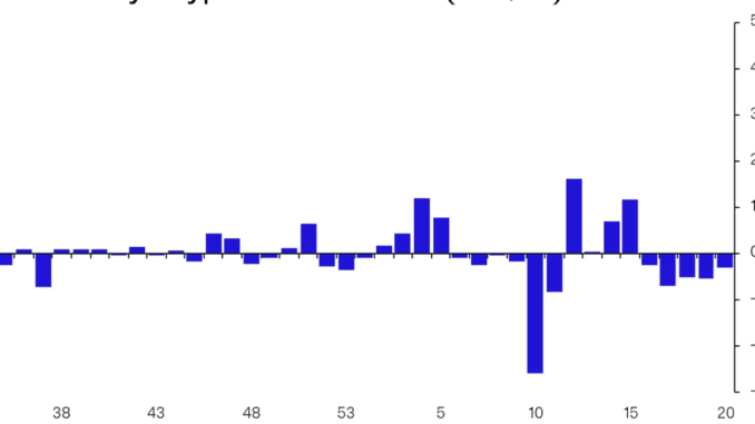 Bitcoin (BTC) Spurs 5th Consecutive Week of Outflows at Crypto Bitcoin (BTC) Spurs 5th Consecutive Week of Outflows at Crypto Investment Funds: CoinShares