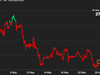Bitcoin Price (BTC) on Track for First Monthly Loss of the Year