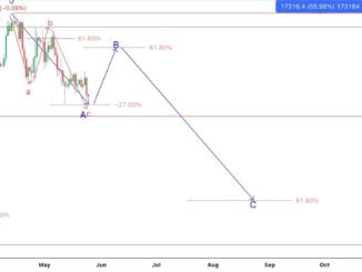 Bitcoin price