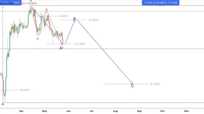 Bitcoin Price Falls To $26,300 - When Will The Breakout Bitcoin price