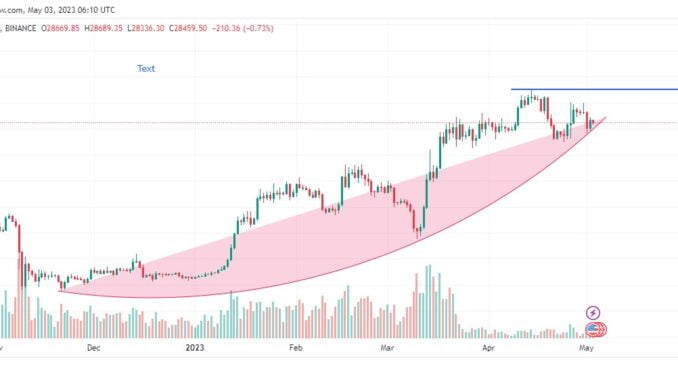 BTCUSDT Chart Analysis May 3. Source: Tradingview.com