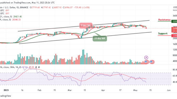 Bitcoin Price Prediction for Today, May 11: BTC/USD Retraces Below $27,000