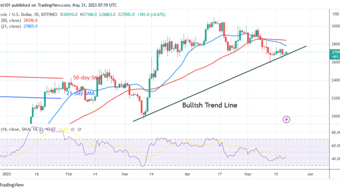 Bitcoin Price Prediction for Today May 21: Bitcoin's Price Varies as It Remains below $27.5K