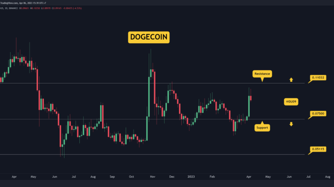 DOGE Cools Off Following Twitter Hype, Tumbles 9% Daily? (Dogecoin Price Analysis)