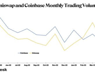 Decentralized Exchange Uniswap Trading Volume Outpaces Coinbase for 4th Consecutive Month