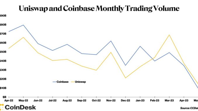 Decentralized Exchange Uniswap Trading Volume Outpaces Coinbase for 4th Consecutive Month