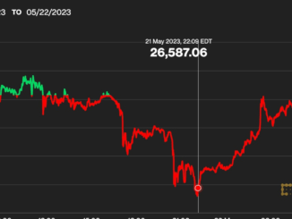 First Mover Americas: Bitcoin Price Edges Lower, Tron Rallies