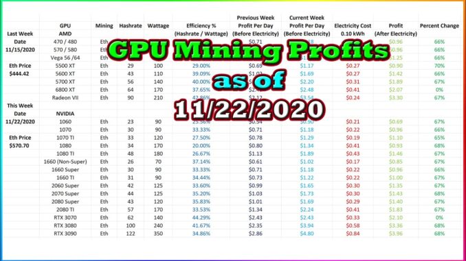 GPU Mining Profits as of 11/22/2020 | Twitch Recap
