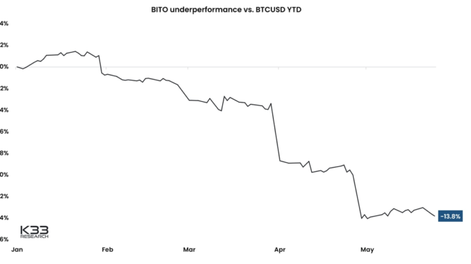 ProShares’ Bitcoin Strategy ETF BITO Underperforms BTC Price by 13.8% ProShares’ Bitcoin Strategy ETF BITO Underperforms BTC Price by 13.8% This Year: K33 Research