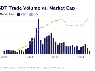 Tether USDT Trading Volume Falls to Multi-Year Lows, Market Cap Rise Is ‘Questionable,’ Kaiko Says