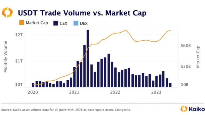 Tether USDT Trading Volume Falls to Multi-Year Lows, Market Cap Tether USDT Trading Volume Falls to Multi-Year Lows, Market Cap Rise Is ‘Questionable,’ Kaiko Says