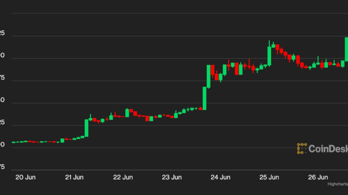 BCH Price Jumps to One-Year High Fueled by Spiking Social BCH Price Jumps to One-Year High Fueled by Spiking Social Interest, EDX Markets Support