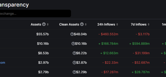 Binance CZ Clears FUD Surrounding Crypto Market Crash Top 5 Crypto Exchange Outflows. Source: DeFiLlama