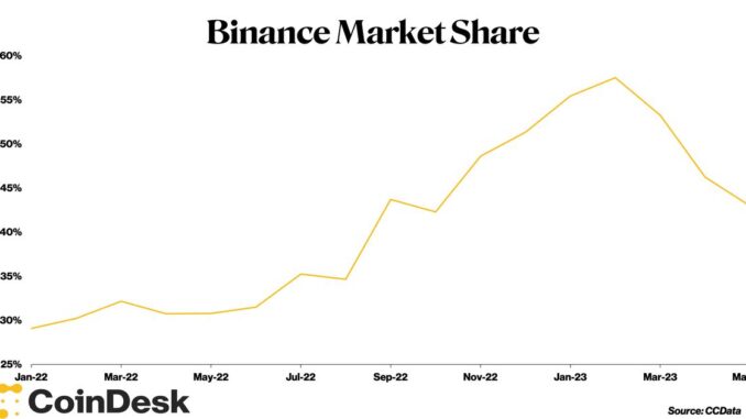 Binance Market Share Drops to Lowest Level Since October