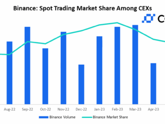 Binance’s Market Share Fell Further in June