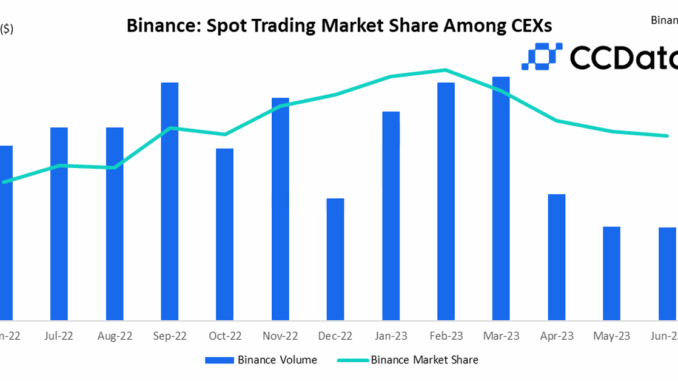 Binance’s Market Share Fell Further in June Binance’s Market Share Fell Further in June