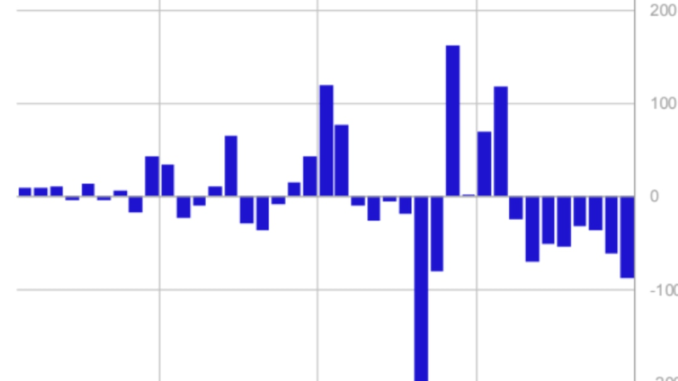 Bitcoin (BTC) Outflows of $52M Lead Exits From Crypto Funds Bitcoin (BTC) Outflows of $52M Lead Exits From Crypto Funds