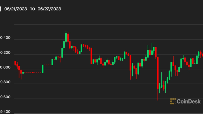 Bitcoin BTC Price Bobbles, Then Returns to Perch Above $30.1K Bitcoin BTC Price Bobbles, Then Returns to Perch Above $30.1K as Investors Weigh ETF Prospects, Macroeconomic Data