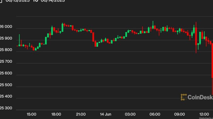 Bitcoin BTC Price Holds Sinks to 25.5K as Investors Shrug Bitcoin BTC Price Holds Sinks to 25.5K as Investors Shrug Off Fed Rate Hike Pause