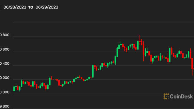 Bitcoin BTC Price Hovers Over $30.3K Despite Renewed Inflation Worries Bitcoin BTC Price Hovers Over $30.3K Despite Renewed Inflation Worries