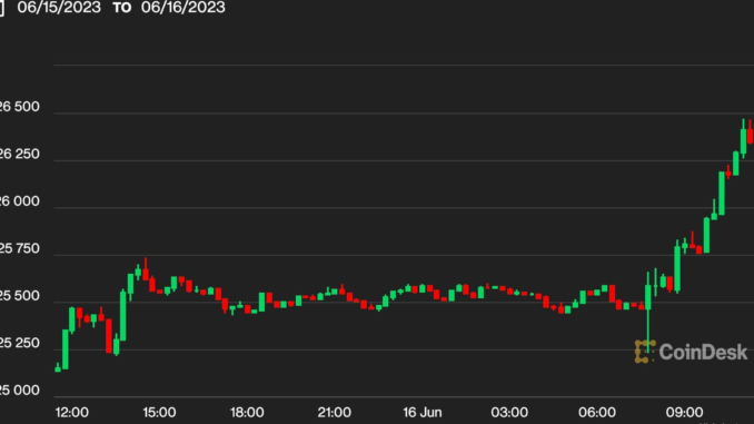 Bitcoin BTC Price Recrosses $26.3K to Hit Highest Level in Bitcoin BTC Price Recrosses $26.3K to Hit Highest Level in a Week Amid BlackRock Optimism