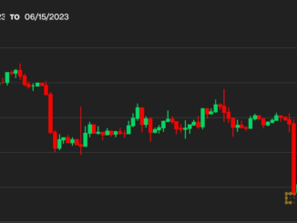 Bitcoin BTC Price Regains Ground to Reach $25.4K, but Investors Remain Jittery About Economy, Monetary Policy