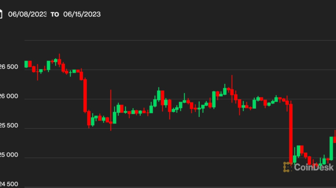 Bitcoin BTC Price Regains Ground to Reach $25.4K, but Investors Bitcoin BTC Price Regains Ground to Reach $25.4K, but Investors Remain Jittery About Economy, Monetary Policy