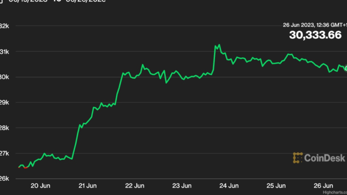 Bitcoin (BTC) Price Retreats Slightly From 12-Month High Bitcoin (BTC) Price Retreats Slightly From 12-Month High