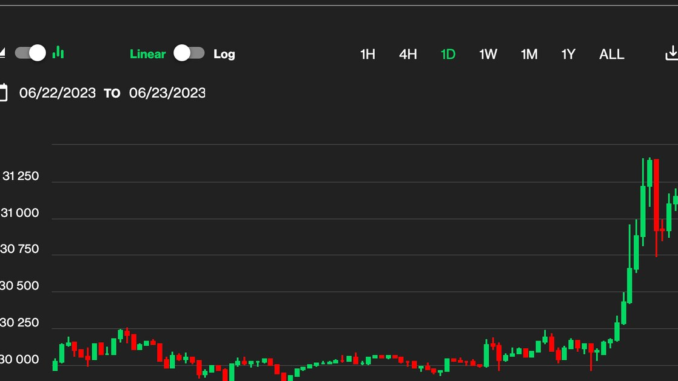 Bitcoin BTC Price Soars past $31.3K to Hit One-Year High Bitcoin BTC Price Soars past $31.3K to Hit One-Year High