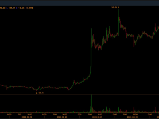 Bitcoin Cash (BCH) Spikes to Four-Month High; Open Interest Rises to 77%