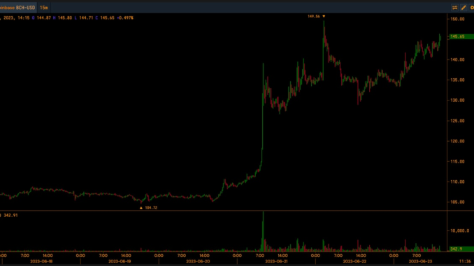 Bitcoin Cash (BCH) Spikes to Four-Month High; Open Interest Rises Bitcoin Cash (BCH) Spikes to Four-Month High; Open Interest Rises to 77%