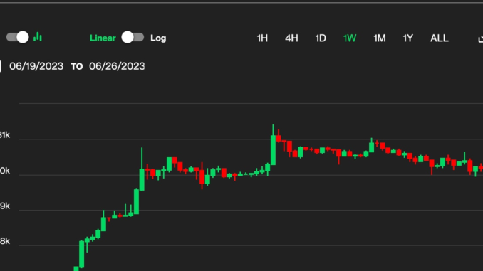 Bitcoin Holds Above $30K as Investors Await Historically Strong July, Bitcoin Holds Above $30K as Investors Await Historically Strong July, Eye Options Expiry