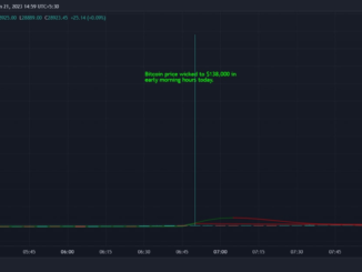 Bitcoin Just Touched $138,000 on Binance.US
