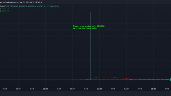 Bitcoin Just Touched $138,000 on Binance.US Bitcoin Just Touched $138,000 on Binance.US