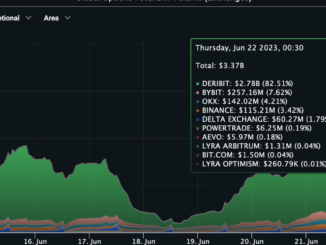 Bitcoin Options Volume Jumps to $3.3B as Price Rallies to Two-Month High