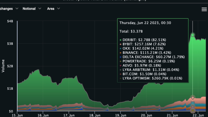 Bitcoin Options Volume Jumps to $3.3B as Price Rallies to Bitcoin Options Volume Jumps to $3.3B as Price Rallies to Two-Month High