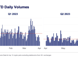 Crypto BTC Trading Volumes Drop in Q2 to Yearly Lows