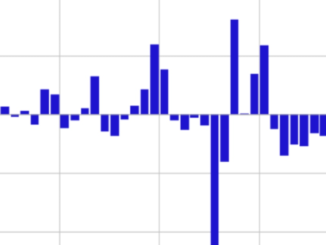 Crypto Investment Products Witness 9th Straight Week of Outflows: CoinShares