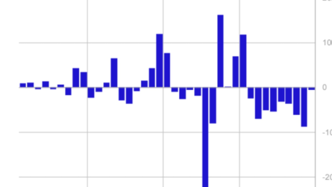 Crypto Investment Products Witness 9th Straight Week of Outflows: CoinShares