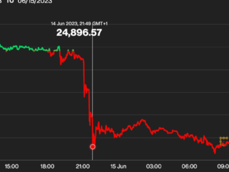 First Mover Americas: Bitcoin Tumbles Below $25K